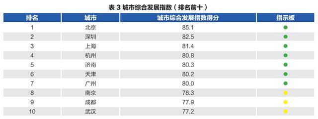 “北上深杭济”！济南超越广州、南京、青岛，成为新晋TOP5