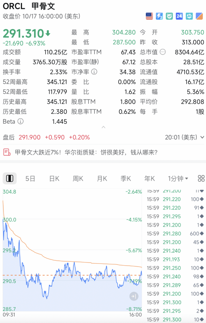 利空突袭！AI超级巨头，直线跳水！发生了什么？