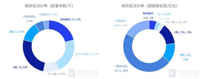 财联社创投通：一级市场本周90起融资，滴滴自动驾驶完成20亿元D轮融资