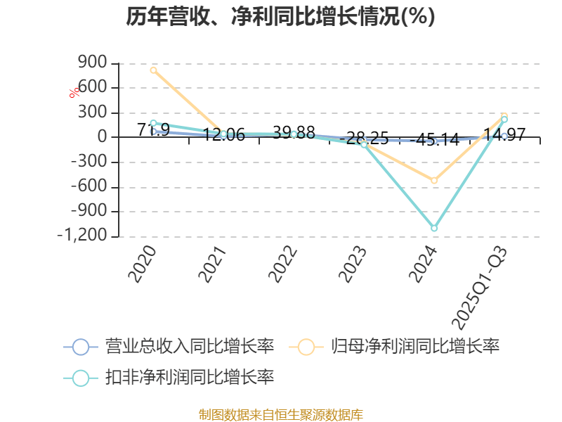 星网宇达：2025年前三季度盈利3837.49万元 同比扭亏