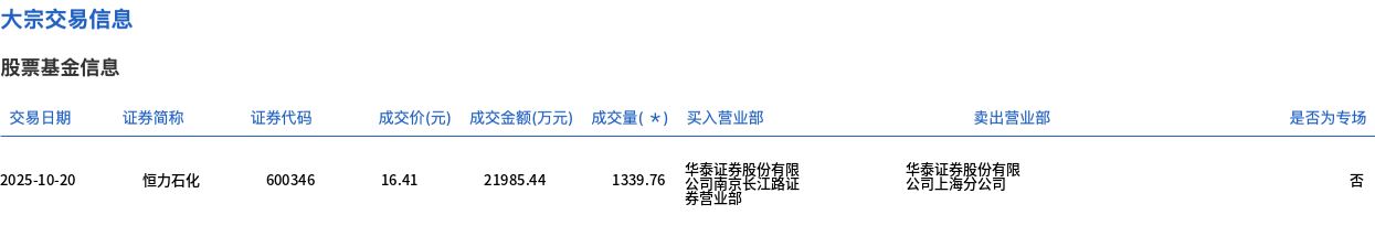 恒力石化今日大宗交易溢价成交1339.76万股，成交额2.2亿元