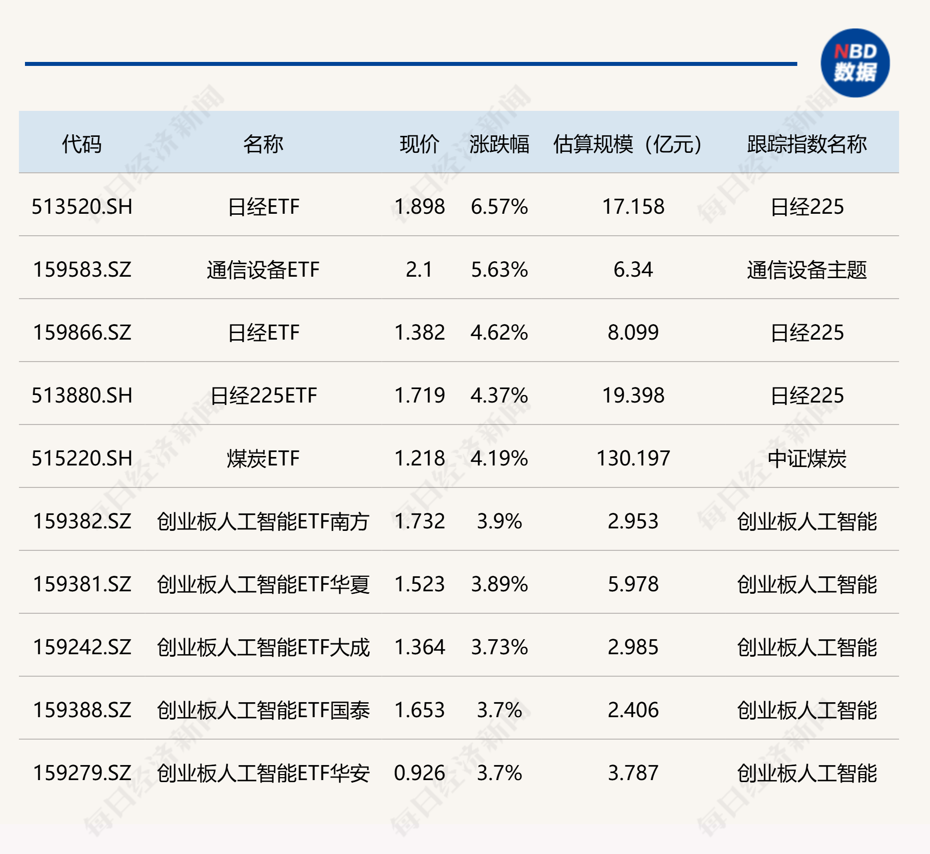 ETF今日收评 | 日经ETF涨超6%，通信设备ETF涨超5%，多只黄金相关ETF跌超4%