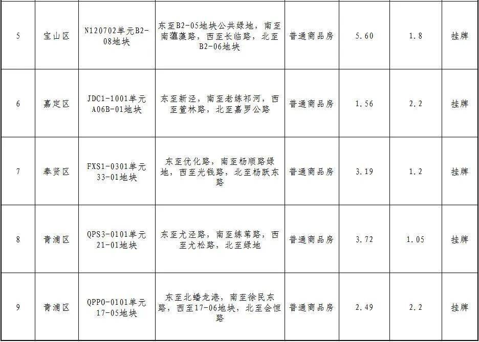 上海公布拟出让的商品住宅用地项目清单