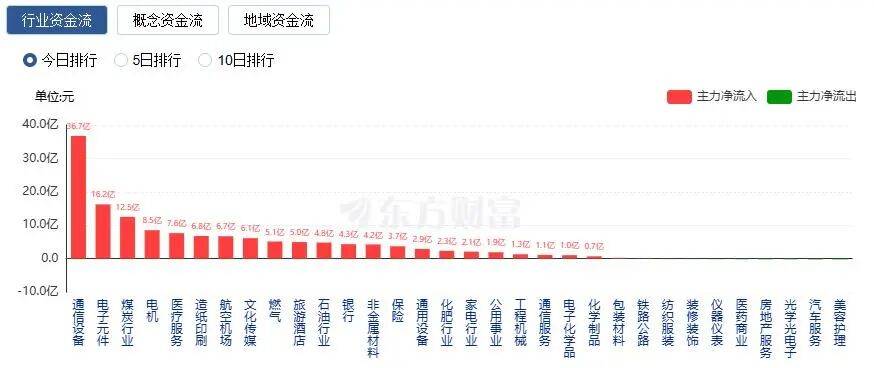 A股缩量收涨：创业板指涨近2%，CPO概念股走强