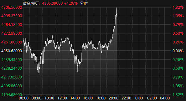 国际现货黄金短线拉升超1% 重返4300美元/盎司上方