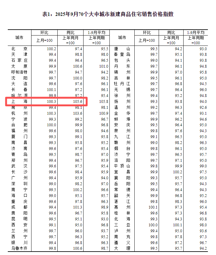“金九”上海房价走势分化：新房领涨全国，二手房5连跌，专家预计跌幅有望趋于稳定