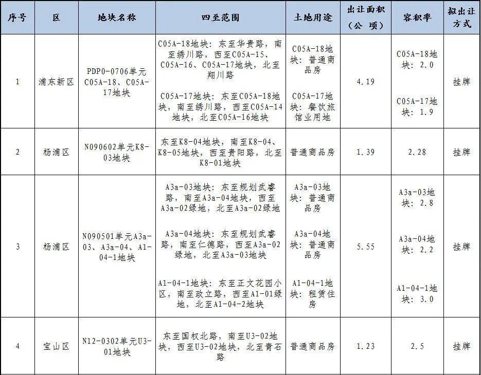 上海公布拟出让的商品住宅用地项目清单