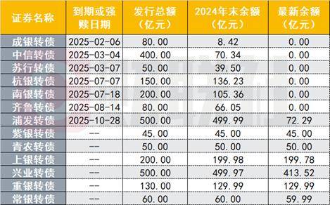 500亿“巨无霸”将退出，转债市场余额不足6000亿，供给边际复苏