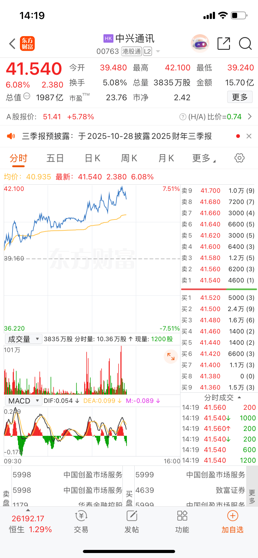 港股异动 | 中兴通讯AH股午后拉升 H股一度涨超7%