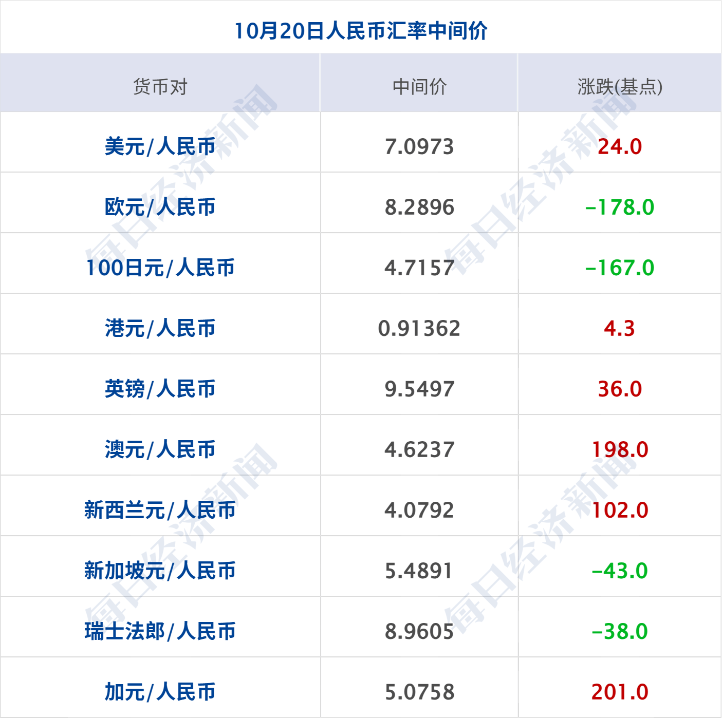再创新高！现货黄金一度涨破4380美元；中概指数涨超2%，苹果创新高；“全球最快高铁”要来了；收费2万元/人，胖东来推企业开放日丨每经早参