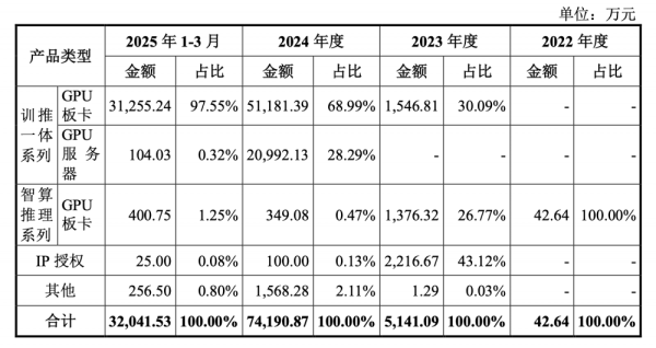 3年亏损超30亿，国产GPU独角兽沐曦集成电路将上会