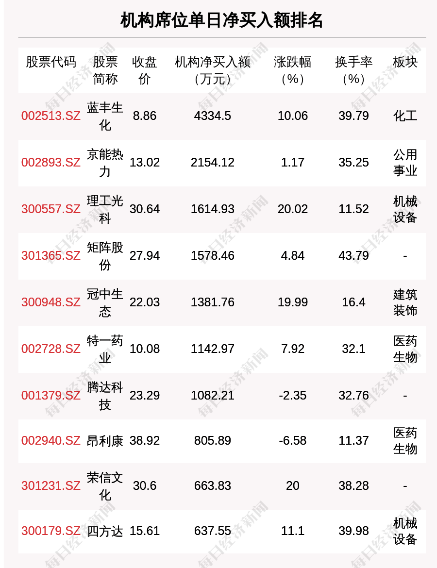 10月21日龙虎榜解析：山河智能单日净买入额最多，涉及机构专用席位的个股有23只