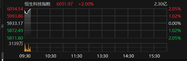 恒生科技指数涨幅扩大至2%