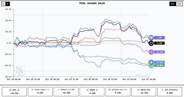 谁家AI用一万美元赚翻了?DeepSeek第一,GPT 5垫底 谁家AI用一万美元赚翻了?DeepSeek第一,GPT 5垫底