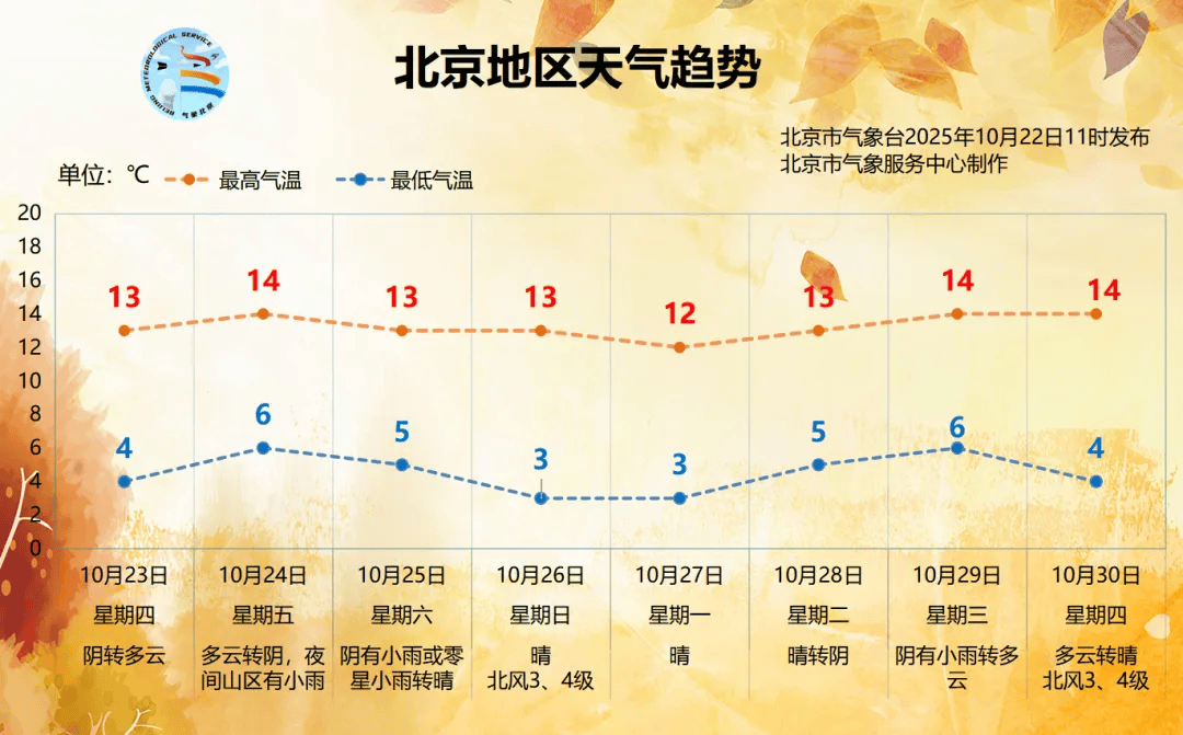 北京已飘雪！大部分地区有雨