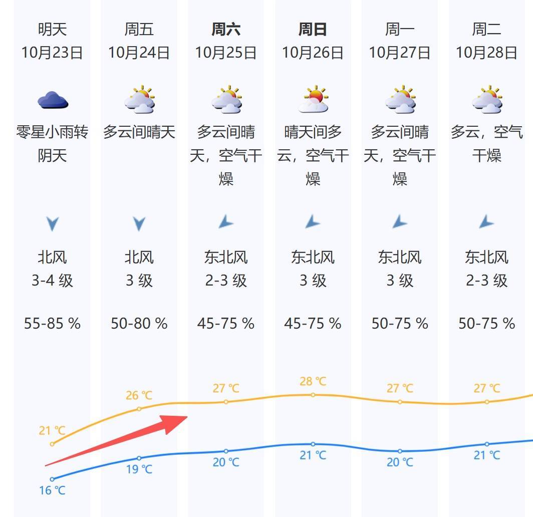 深圳升温时间定了！新一轮冷空气在路上……