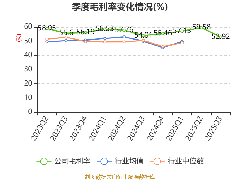 戴维医疗：2025年前三季度净利润7261.78万元 同比增长14.71%