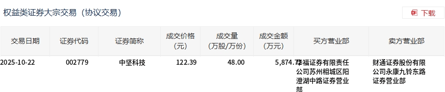 中坚科技今日大宗交易折价成交48万股，成交额5874.72万元