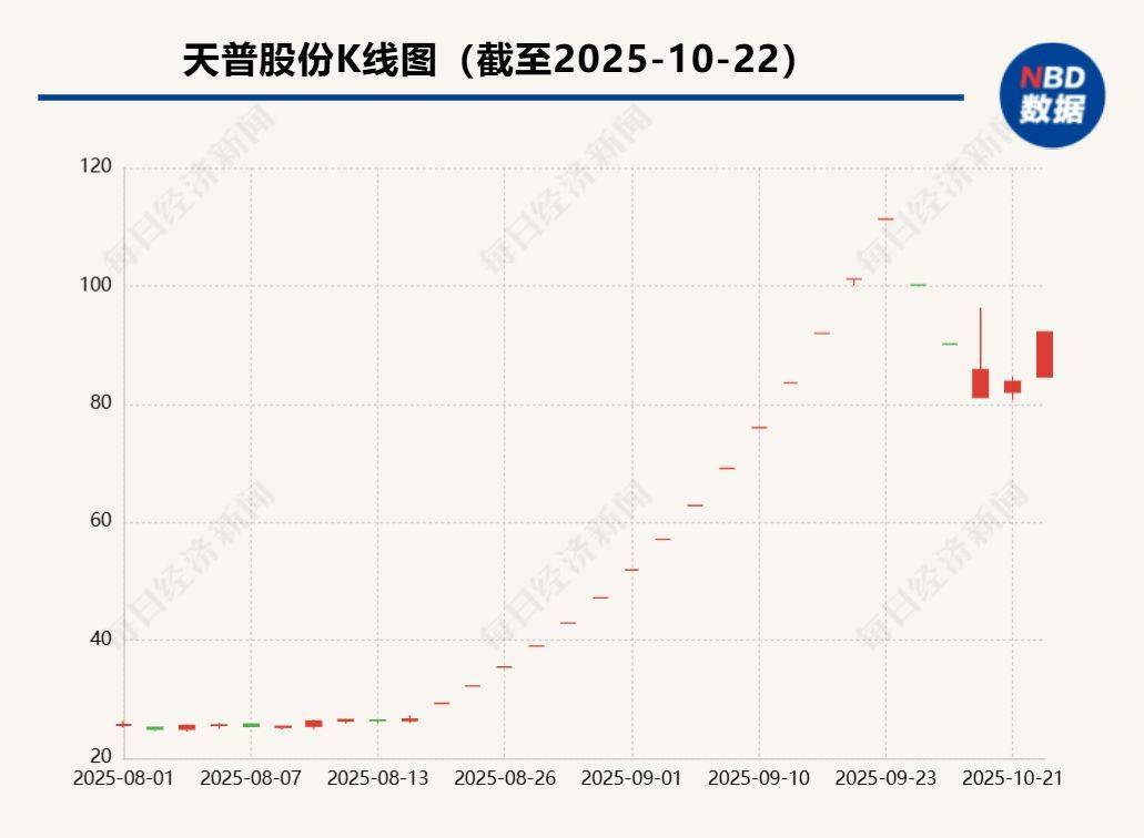 上交所5次点名！大涨246%的天普股份否认收购方资产注入