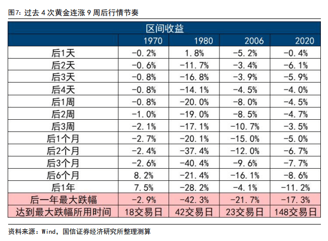 黄金9周连涨后历史复盘：未来一年通常回调20%-40%，仅1970年例外
