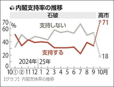 日媒：日本高市内阁初上台支持率为71%，为历届第5