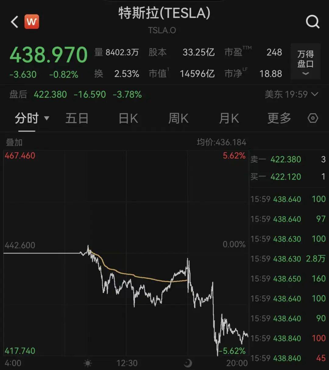 凌晨，特斯拉直线跳水，马斯克重大宣布！美股三大指数集体收跌，奈飞大跌10%，比特币也跌了，油价上涨