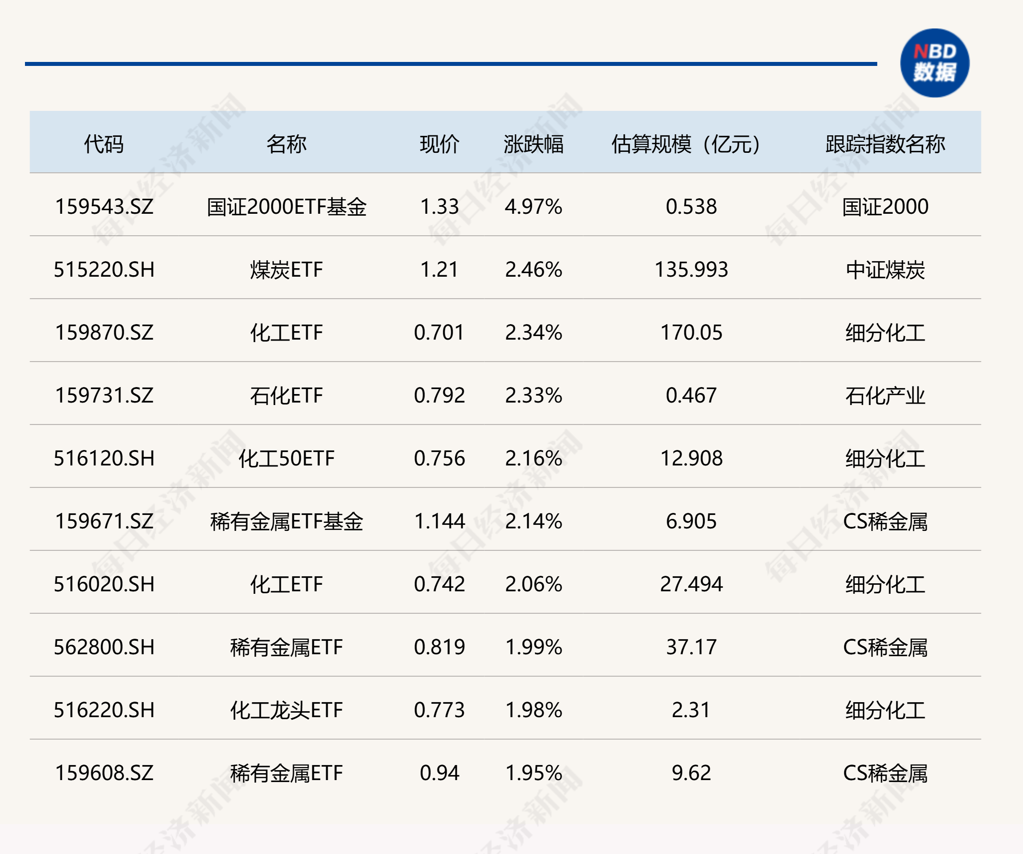 ETF今日收评 | 国证2000ETF基金涨近5%，煤炭、化工相关ETF涨超2%