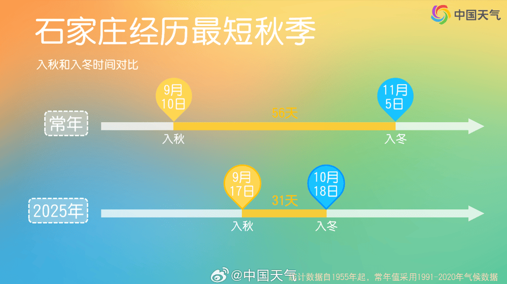 今年北方多地为何秋天这么短？专家解析有两大原因