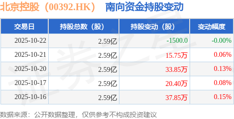 北京控股（00392.HK）：10月22日南向资金减持1500股_业务_销售_公司