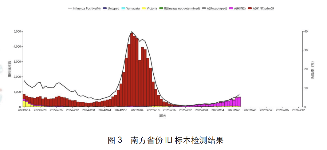 目前流行的H3N2是流感新毒株?今年的疫苗还有用吗?