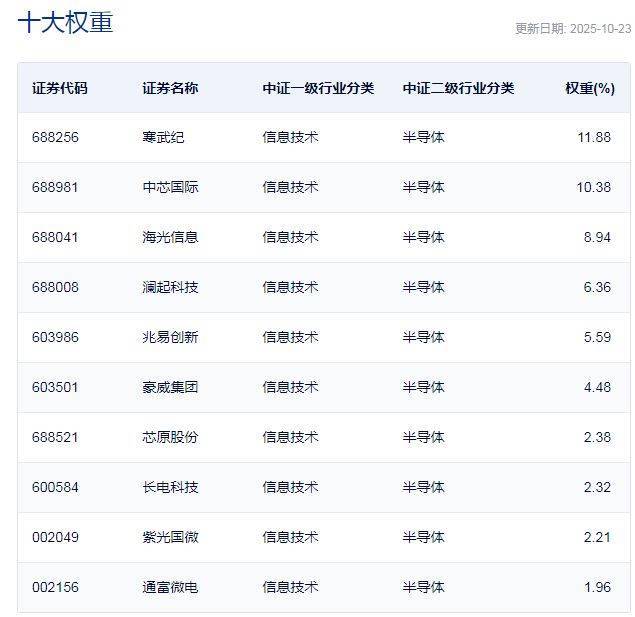 行业ETF风向标丨资金大幅涌入芯片类ETF，两集成电路ETF半日涨幅超4%