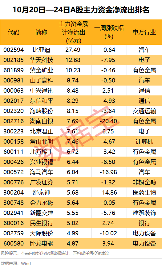 龙头股突发，超10亿元巨额压盘大单！一周大资金加仓股出炉