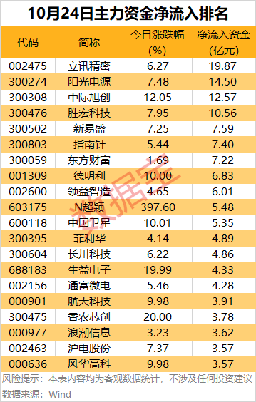 主力资金 | 7股尾盘获主力资金爆买