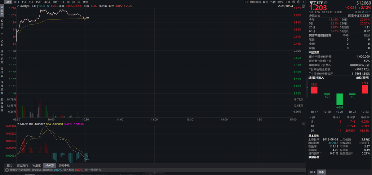 重磅会议提振国防军工，军工ETF（512660）涨超2%，资金积极布局