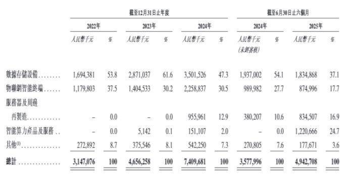 拟发行H股，协创数据递表联交所，A股股价年内已翻倍