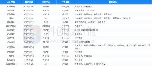 财联社创投通：一级市场本周85起融资环比减少5.56%，新石器完成超6亿美元D轮融资