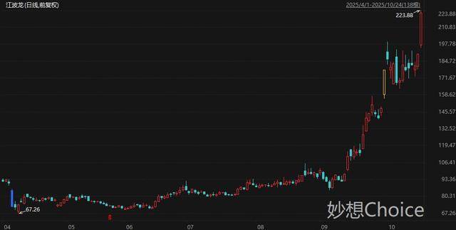 盘中创历史新高A股名单一览:中际旭创与香农芯创等多只存储芯片股在列