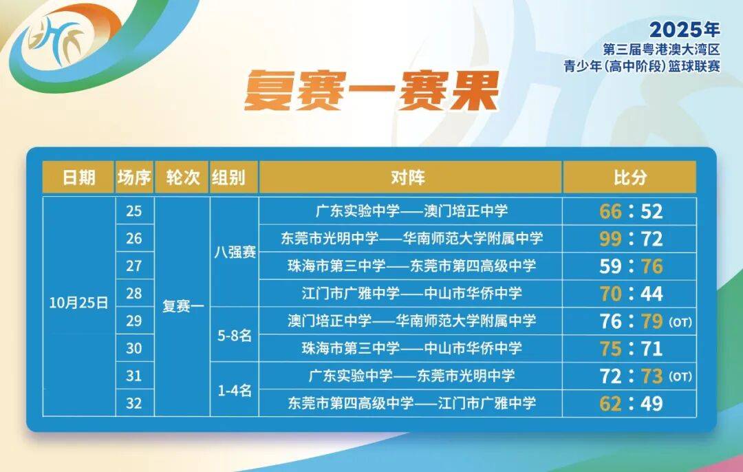 光明加时战胜省实首进决赛！2025年第三届粤港澳大湾区青少年（高中阶段）篮球联赛决赛上演东莞“德比”CBA盘口与数据深度__今日CBA盘口分析·大小分策略·球队档案