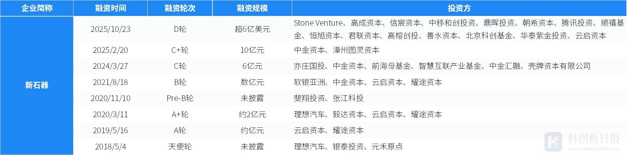 财联社创投通：一级市场本周85起融资环比减少5.56%，新石器完成超6亿美元D轮融资