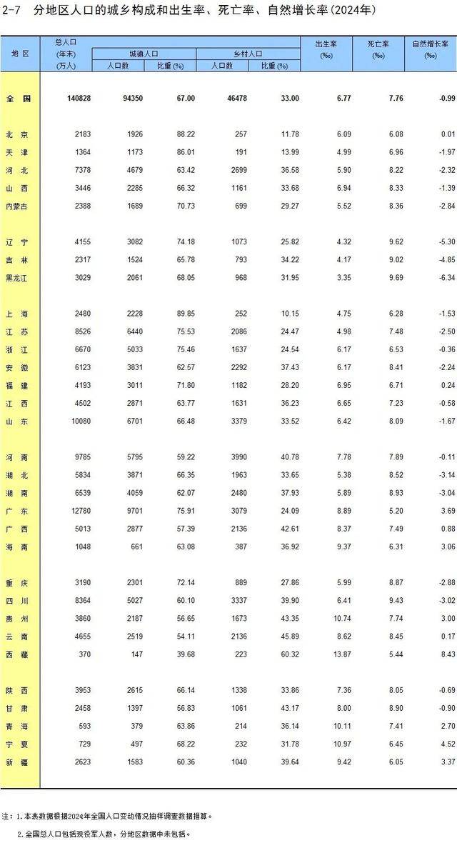 31省份去年人口出生率数据公布