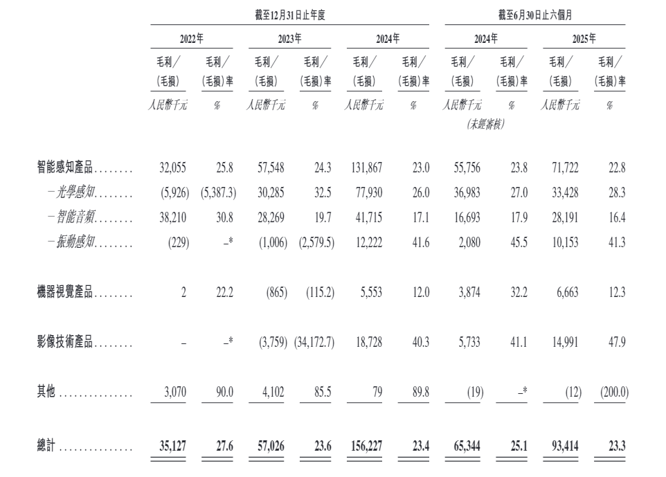 聚芯微港股IPO:招股书历史融资信息"打架" 收入仰赖单一客户(图5)