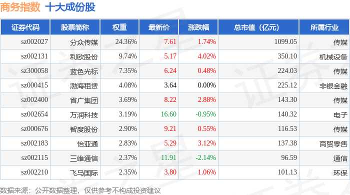 10月27日商务指数（399242）涨1%，成份股利欧股份（002131）领涨_净流入_详情_流向