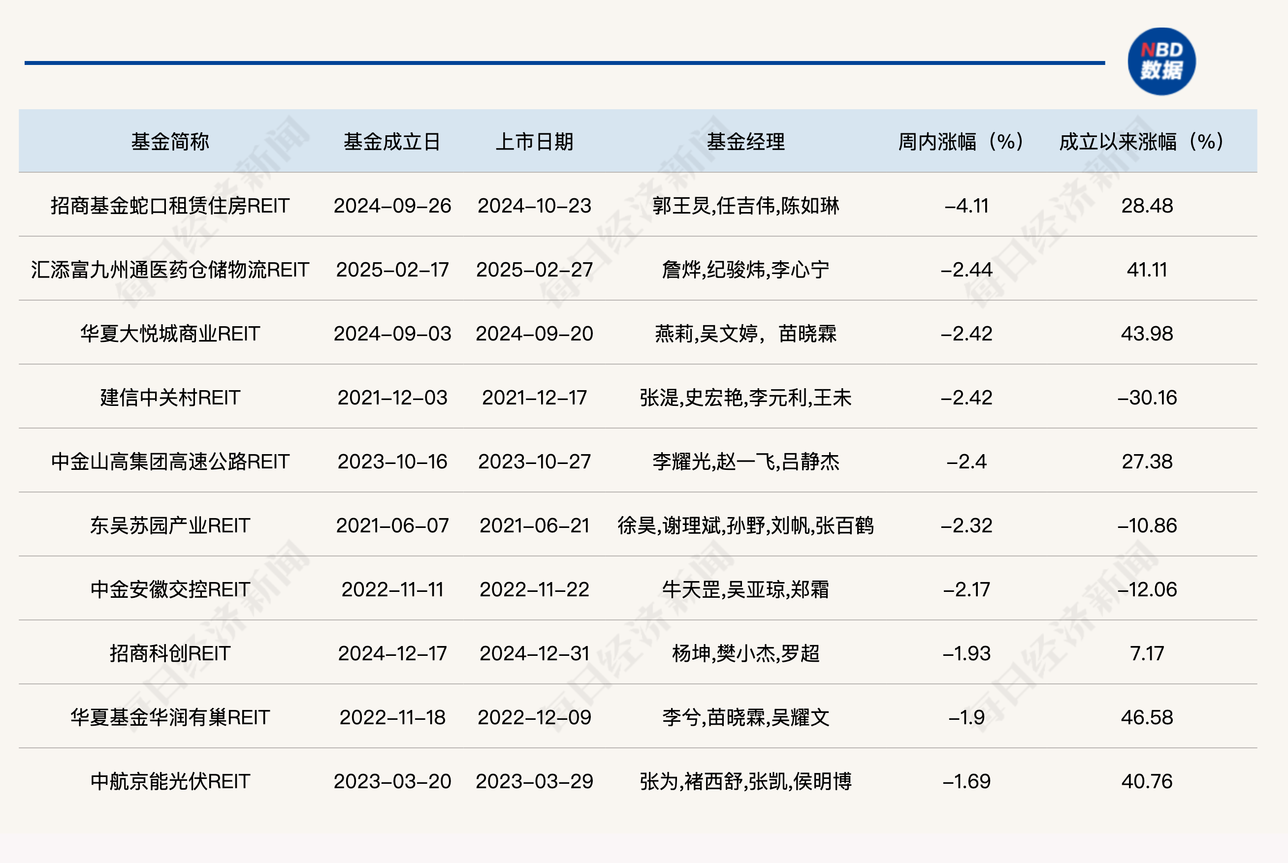 公募REITs“量价齐升”!市政水利、数据中心板块上周领涨,多只产品三季报经营数据现分化