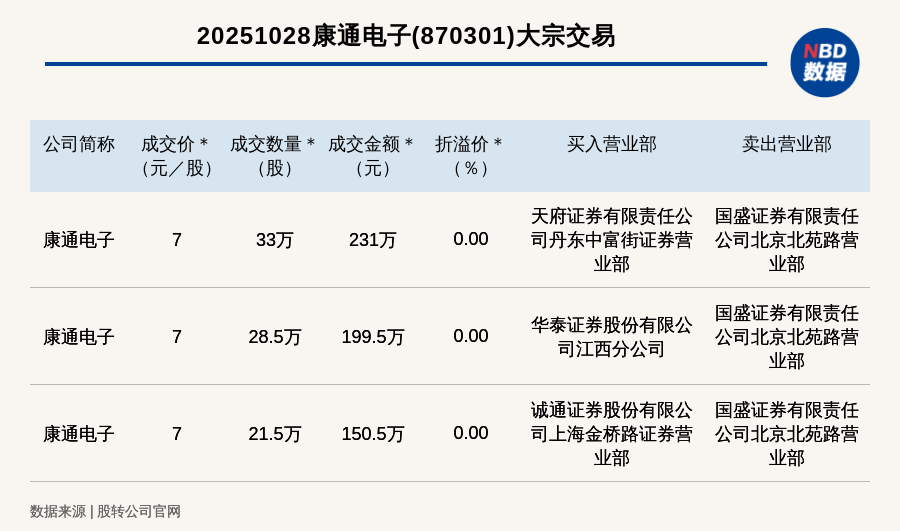 新三板创新层公司康通电子发生3笔大宗交易，总成交金额581万元