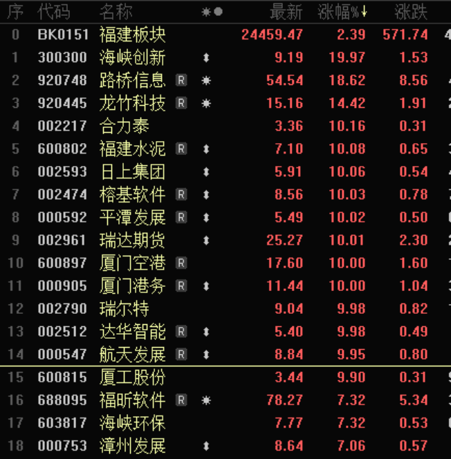 A股,这些板块涨停潮!