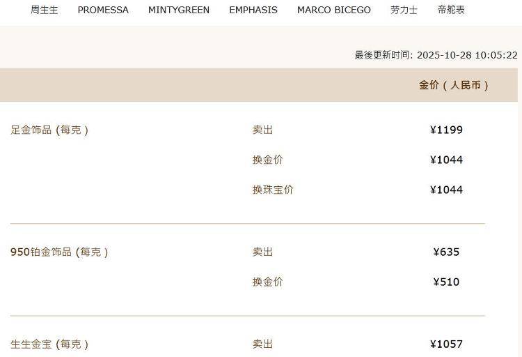 多品牌金饰克价跌破1200元,机构称“黄金长期利好逻辑仍在”