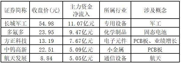 福建板块连续两日强势!三季报业绩炒作进行时——道达涨停复盘