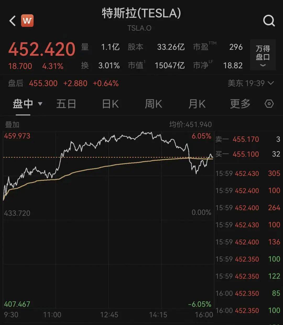 特斯拉董事长:若1万亿美元薪酬方案被否,马斯克或离开公司!美股创新高,黄金反弹,苹果总市值逼近4万亿美元,中概股爆发