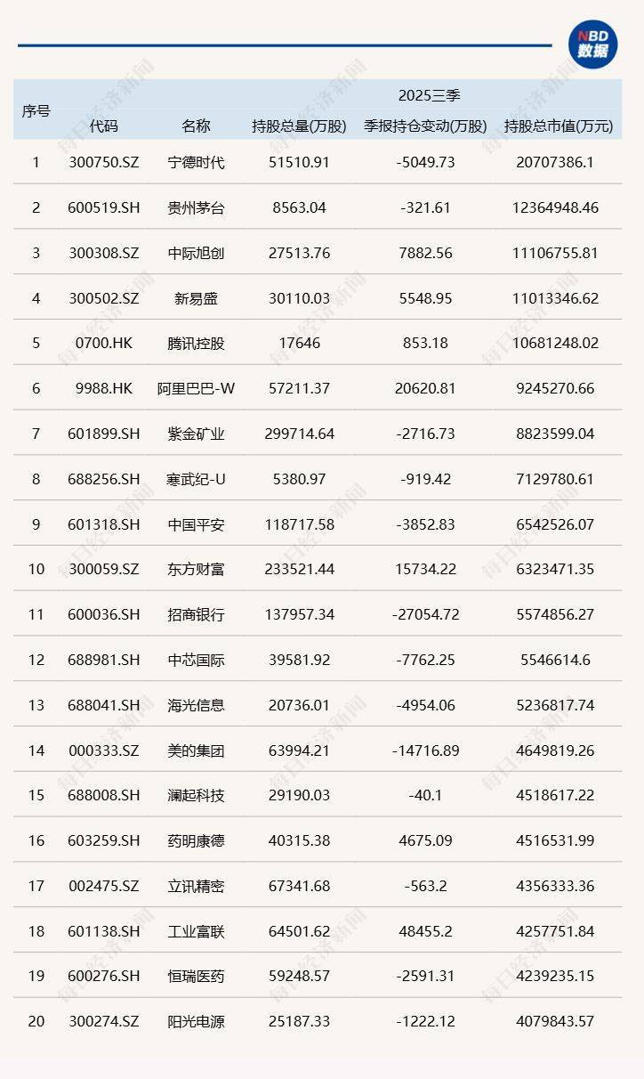 三季度基金重仓股全扫描:减持宁德时代,大买中际旭创、新易盛