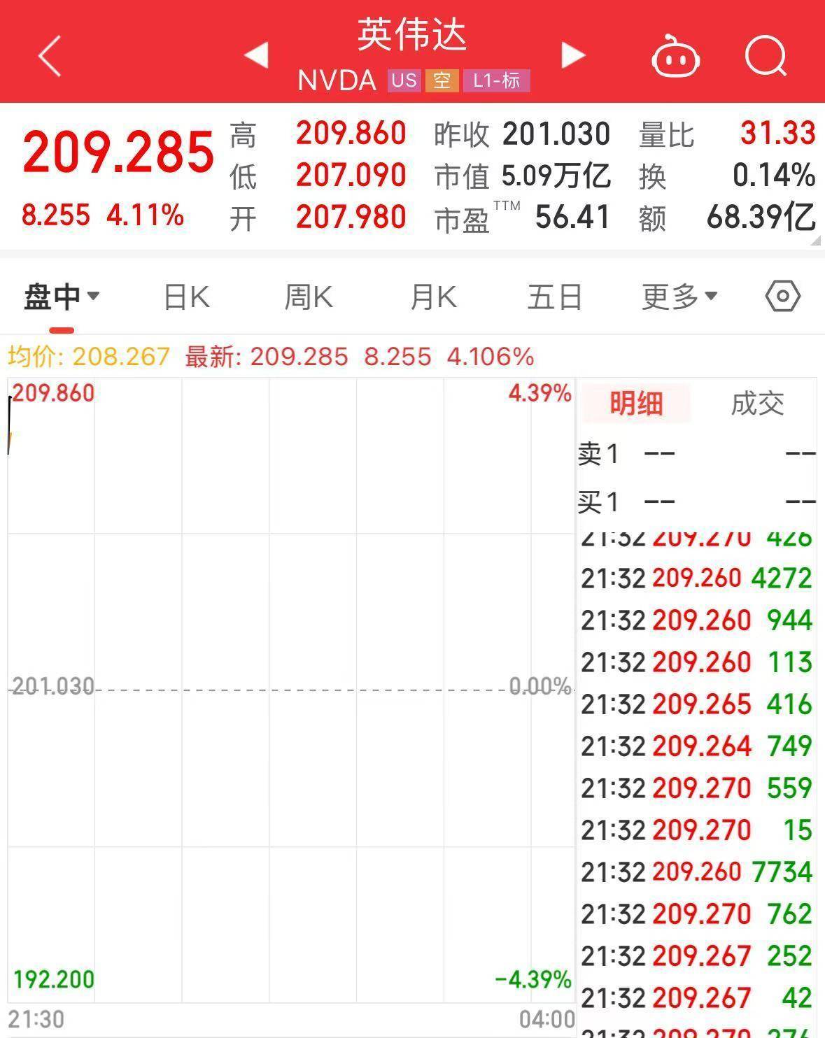 史上首家!英伟达,破5万亿美元!超过英、法、德等国股市总市值